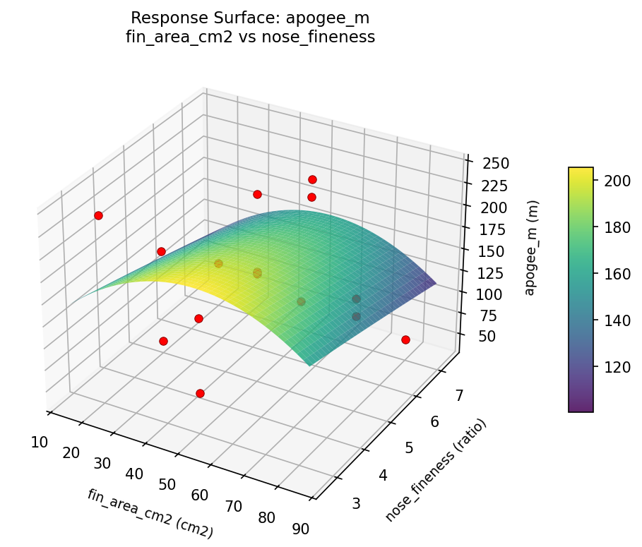 RSM surface: apogee m fin area cm2 vs nose fineness