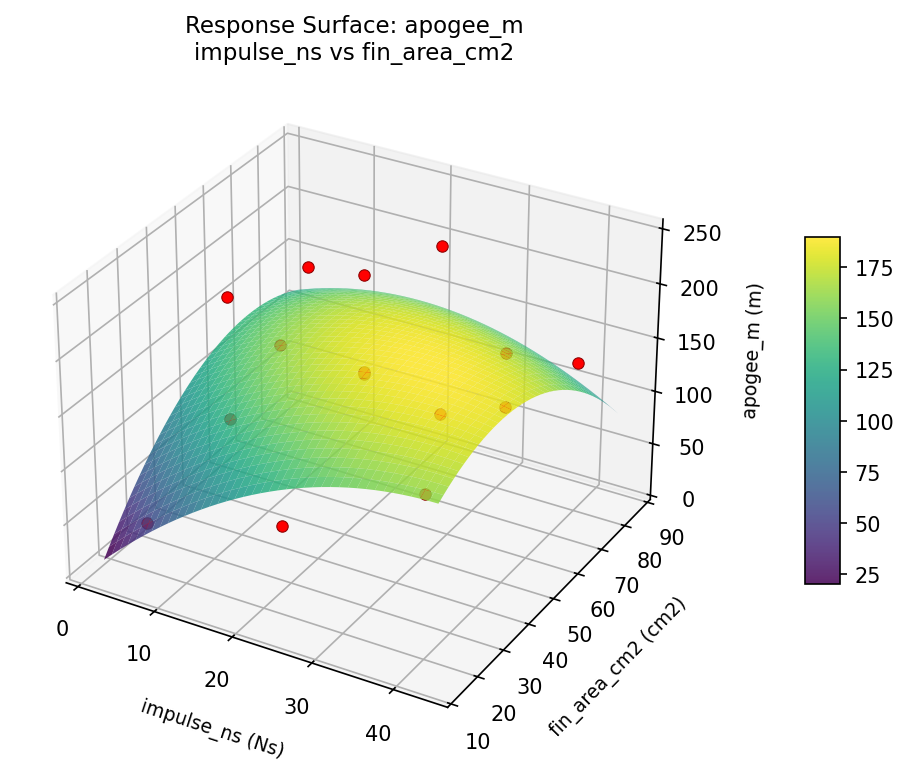 RSM surface: apogee m impulse ns vs fin area cm2