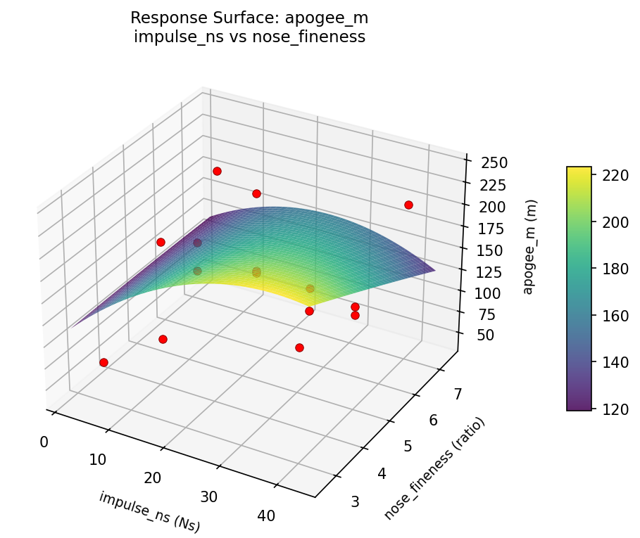 RSM surface: apogee m impulse ns vs nose fineness