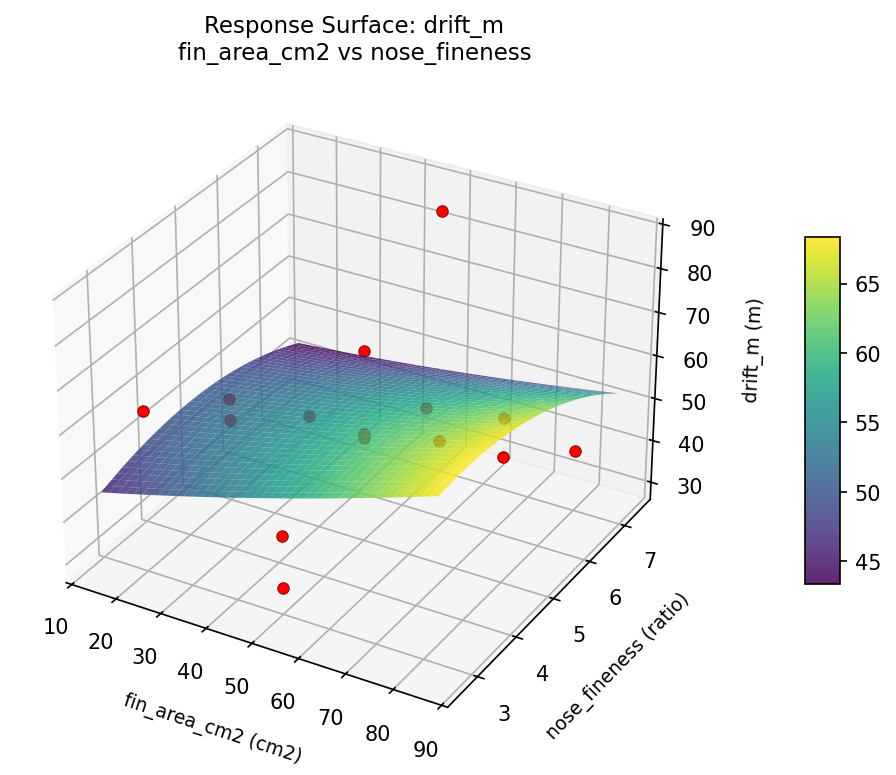 RSM surface: drift m fin area cm2 vs nose fineness