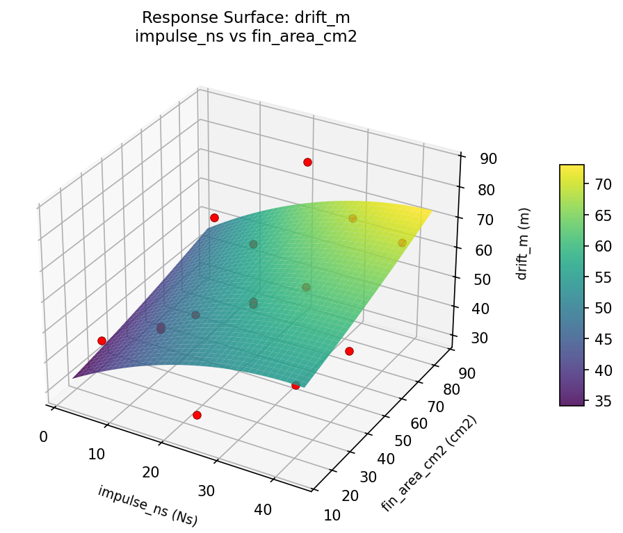 RSM surface: drift m impulse ns vs fin area cm2
