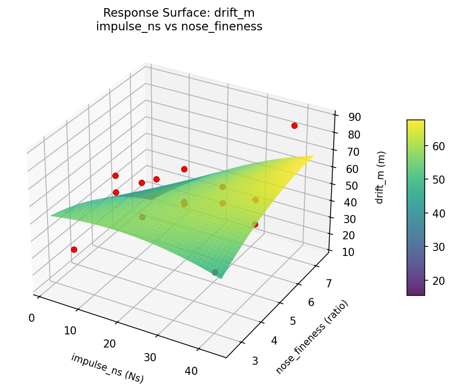 RSM surface: drift m impulse ns vs nose fineness