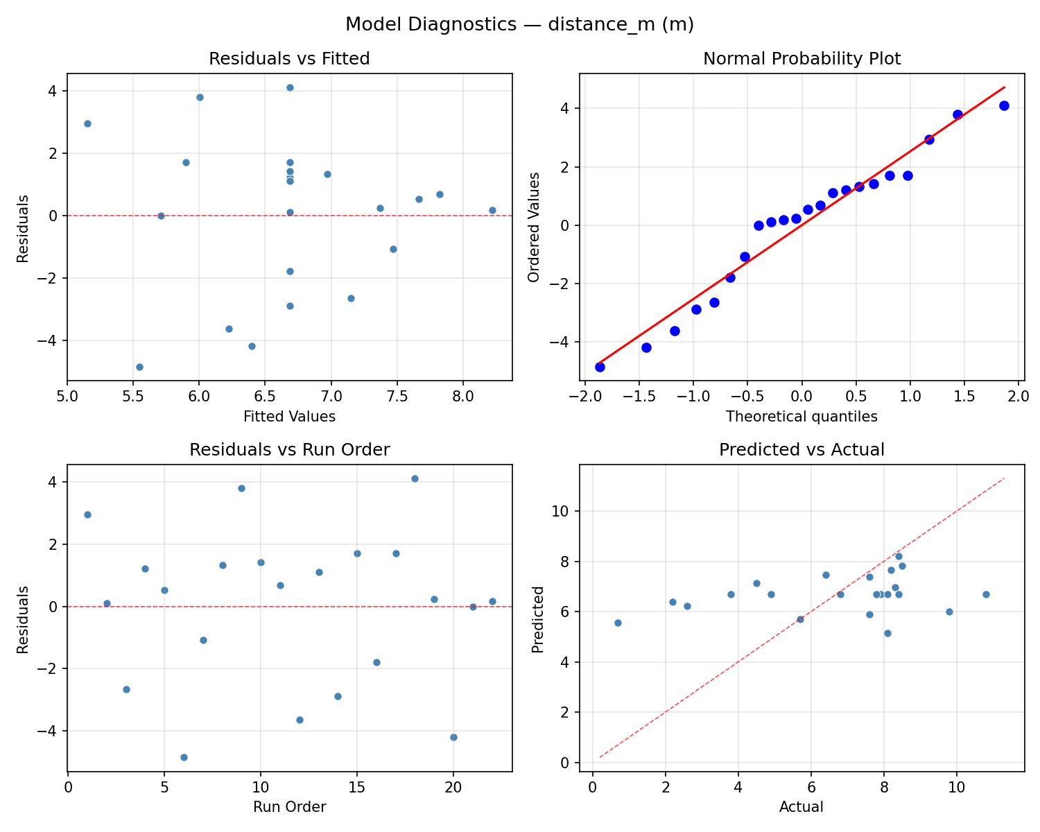 Model diagnostics for distance_m