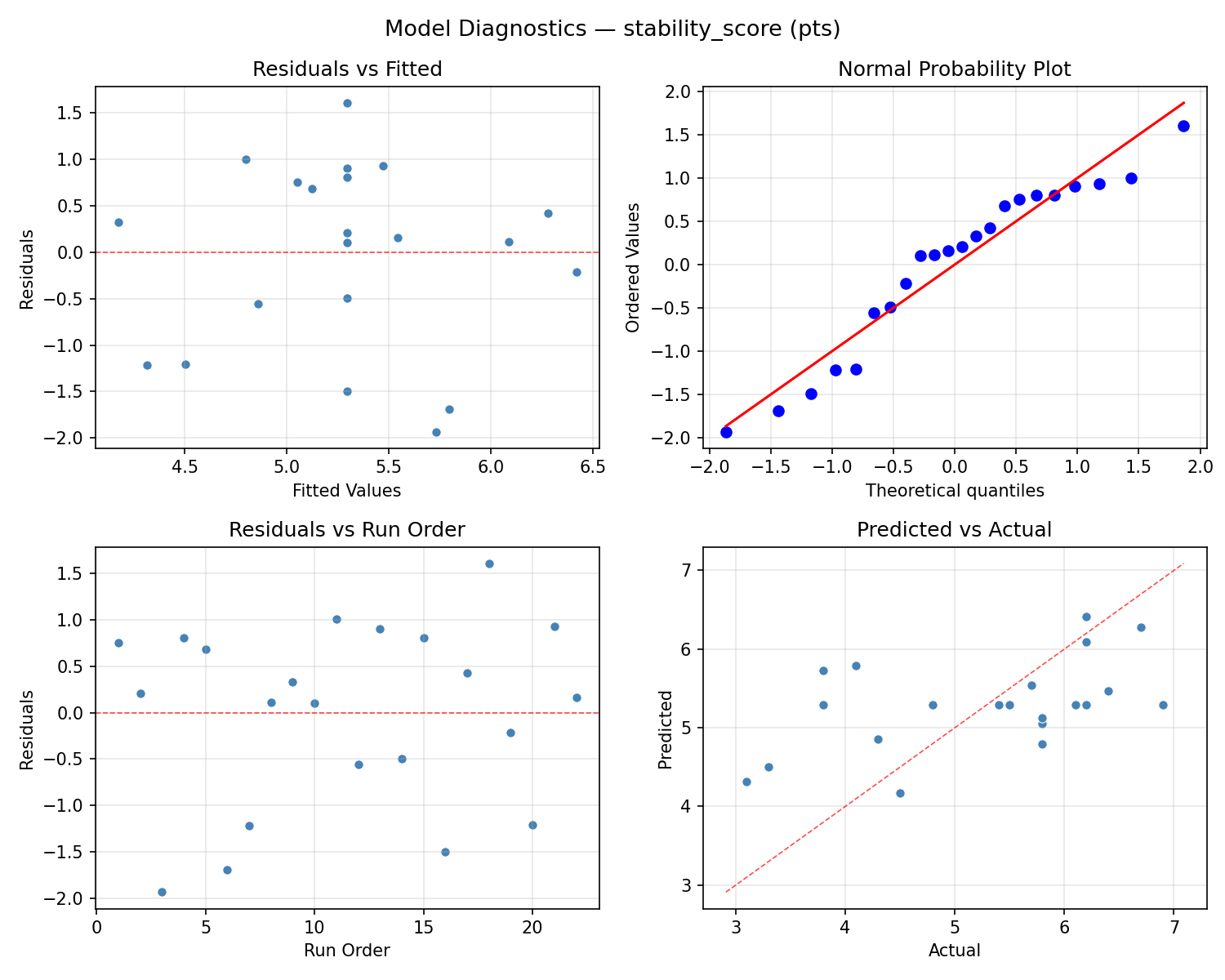 Model diagnostics for stability_score