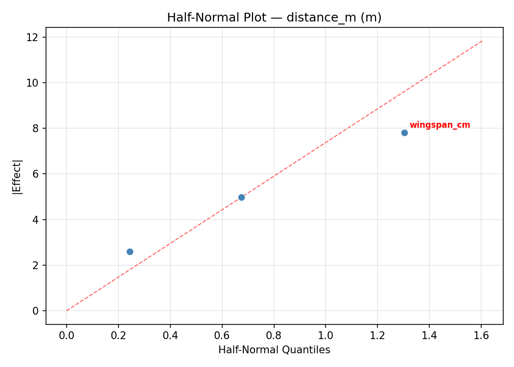Half-normal plot for distance_m