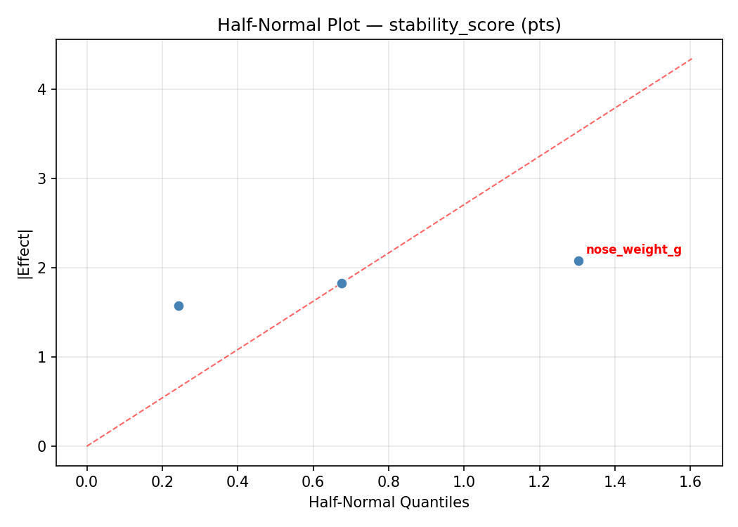 Half-normal plot for stability_score