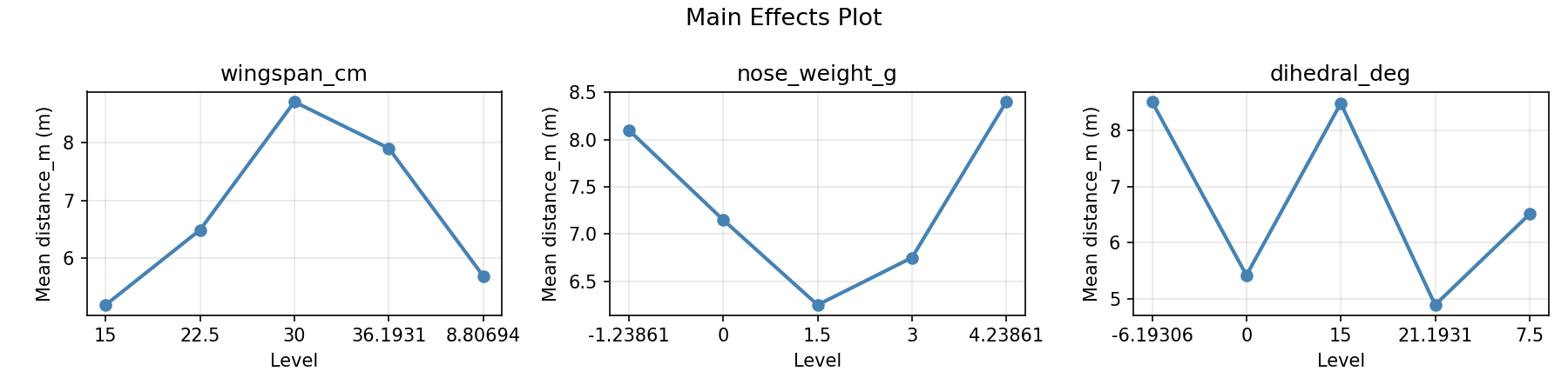 Main effects plot for distance_m