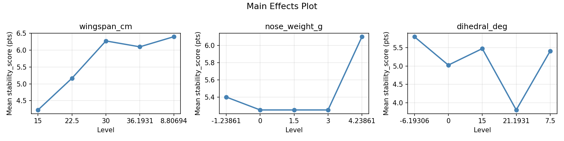 Main effects plot for stability_score