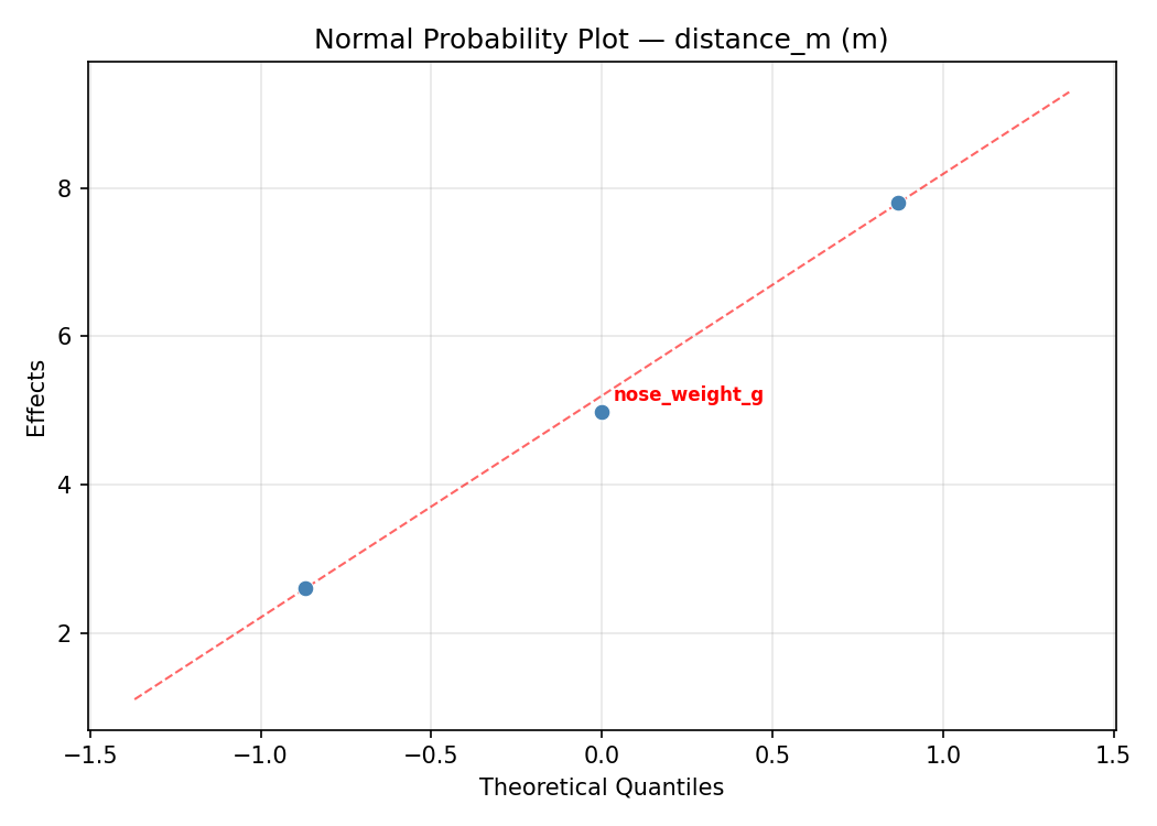 Normal probability plot for distance_m