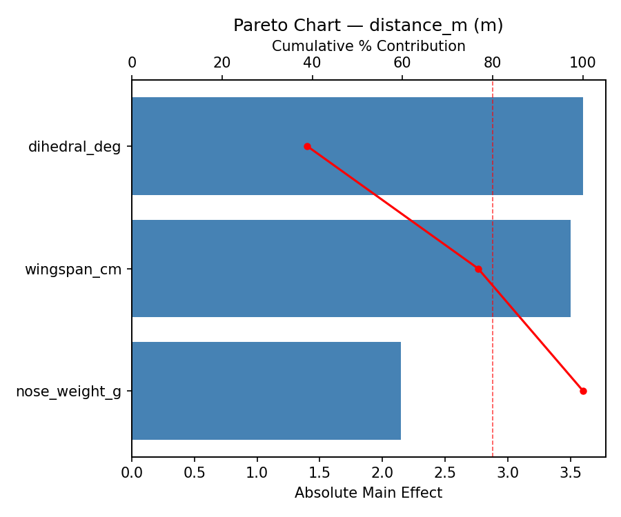 Pareto chart for distance_m