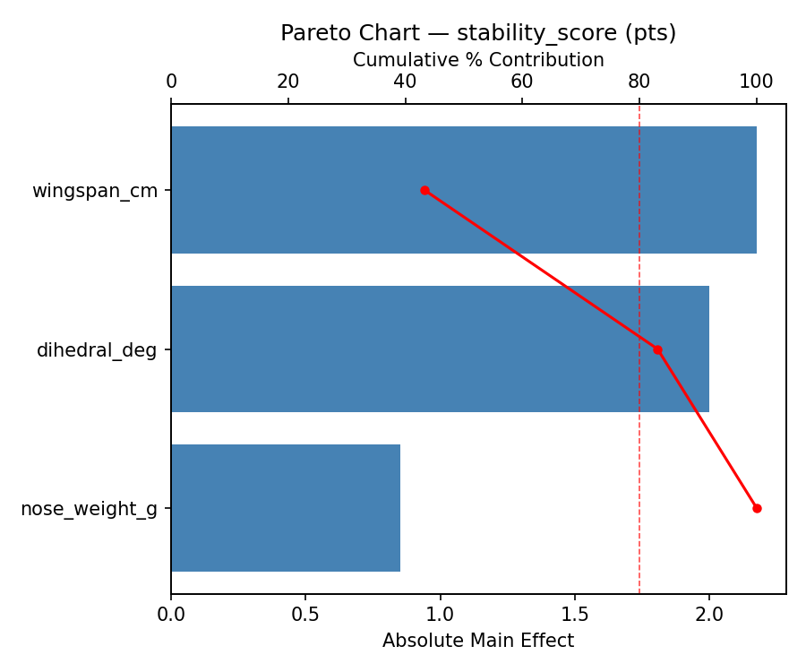 Pareto chart for stability_score