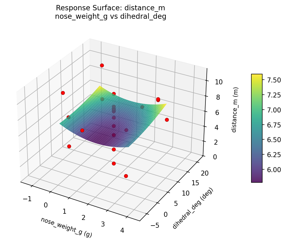 RSM surface: distance m nose weight g vs dihedral deg
