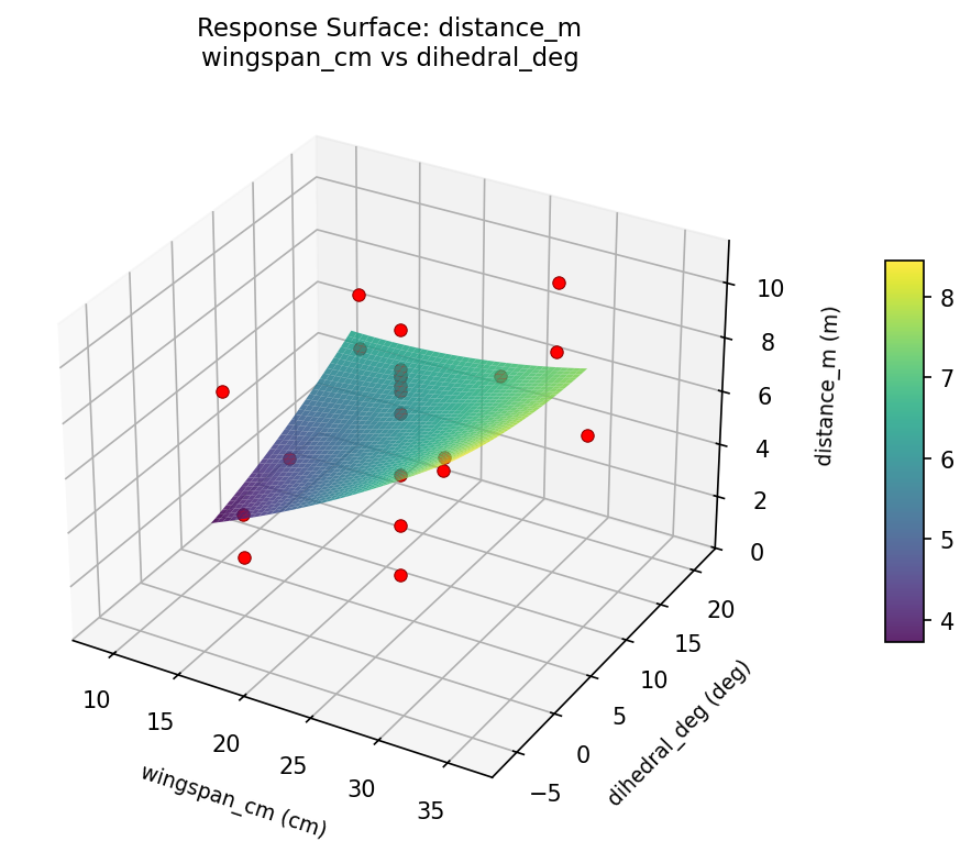 RSM surface: distance m wingspan cm vs dihedral deg