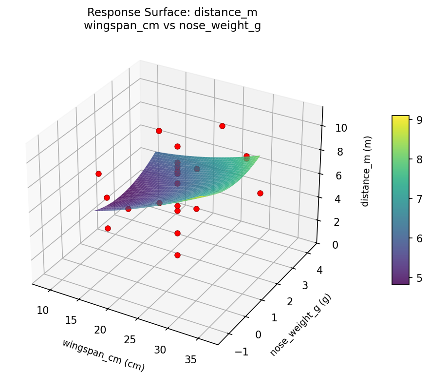 RSM surface: distance m wingspan cm vs nose weight g