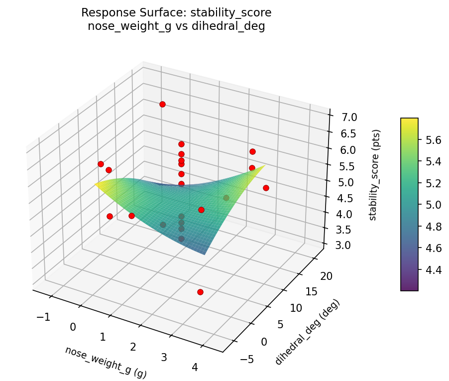 RSM surface: stability score nose weight g vs dihedral deg