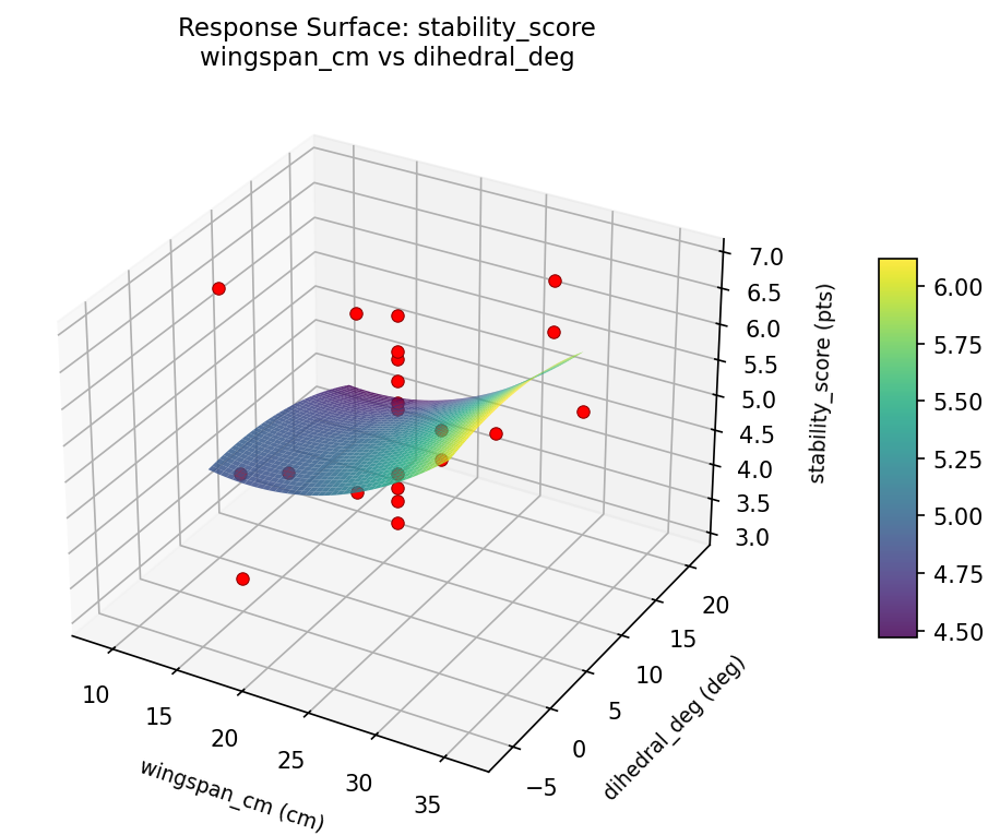 RSM surface: stability score wingspan cm vs dihedral deg