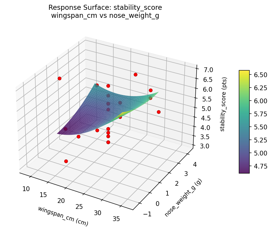 RSM surface: stability score wingspan cm vs nose weight g