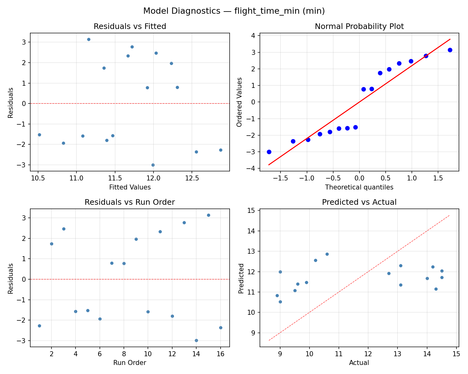 Model diagnostics for flight_time_min