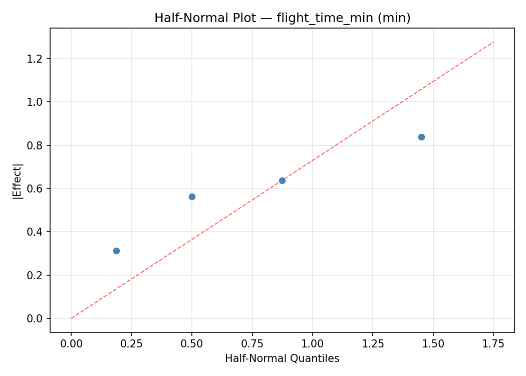 Half-normal plot for flight_time_min