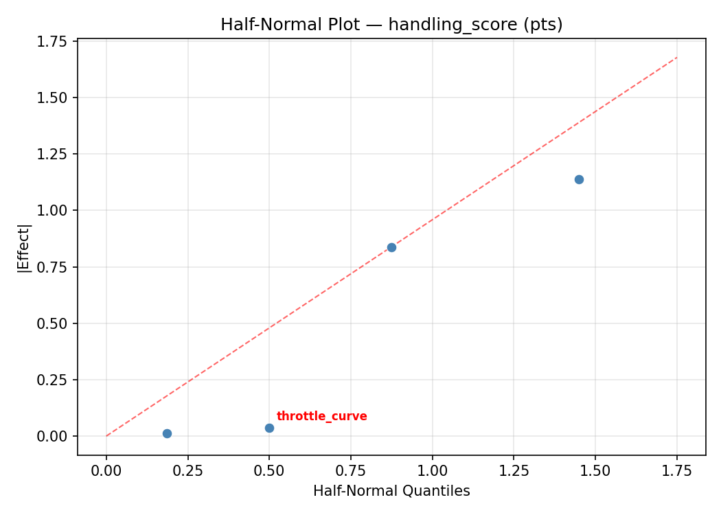 Half-normal plot for handling_score