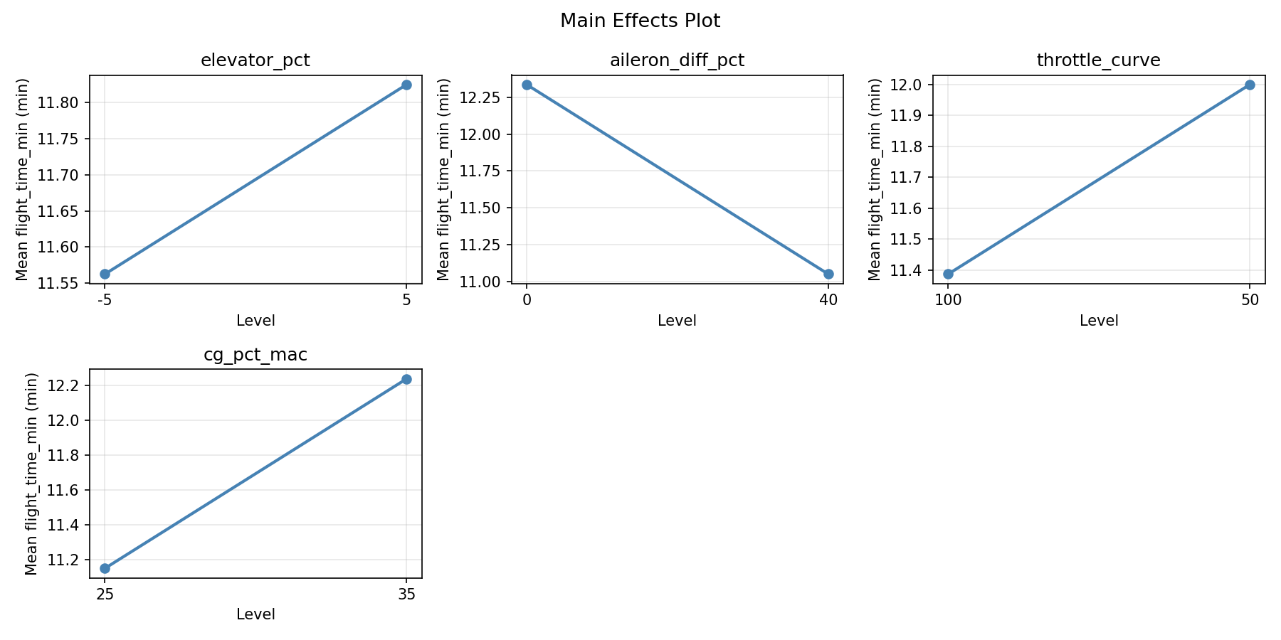 Main effects plot for flight_time_min