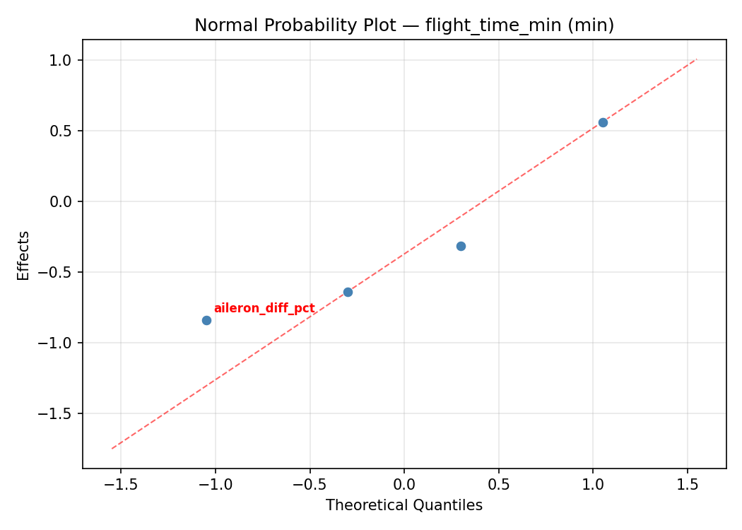 Normal probability plot for flight_time_min