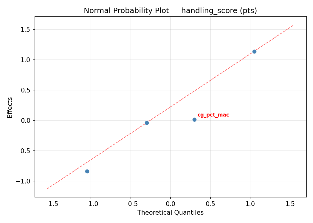 Normal probability plot for handling_score