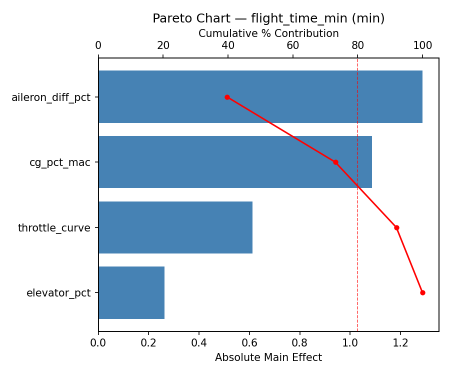 Pareto chart for flight_time_min