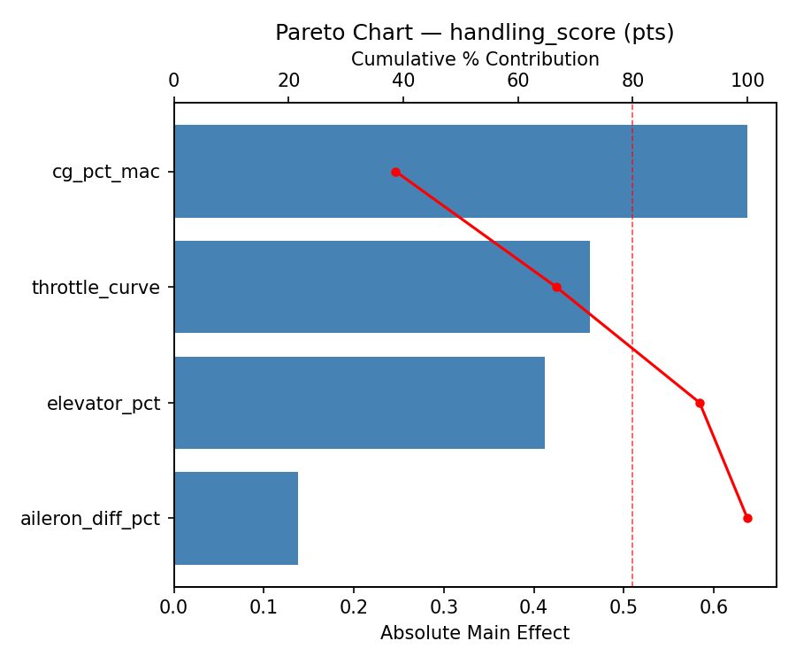 Pareto chart for handling_score