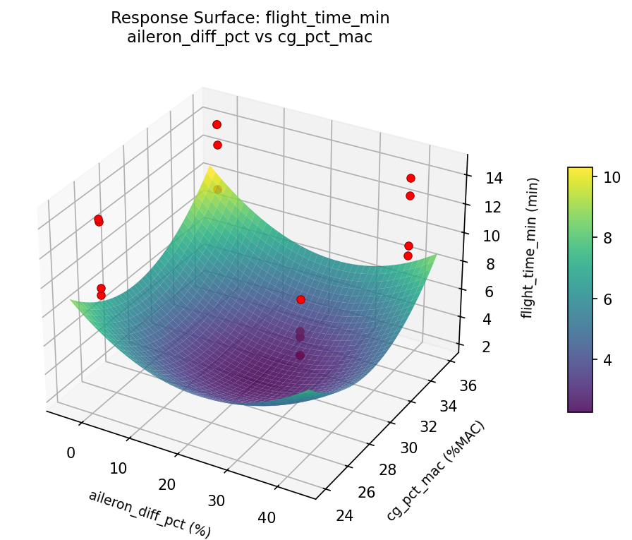 RSM surface: flight time min aileron diff pct vs cg pct mac