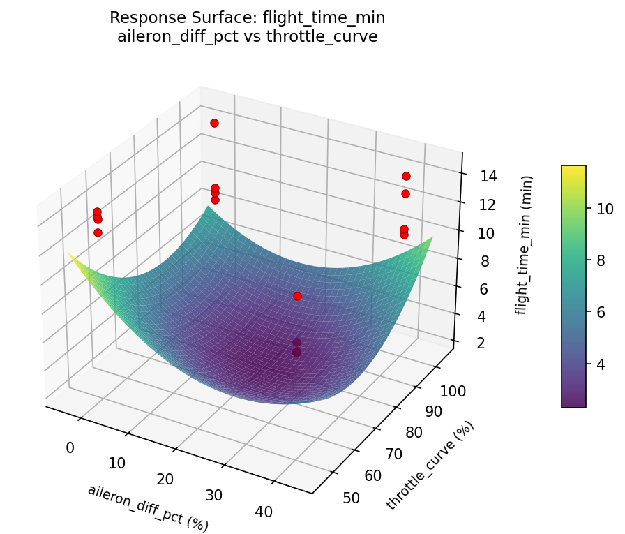 RSM surface: flight time min aileron diff pct vs throttle curve