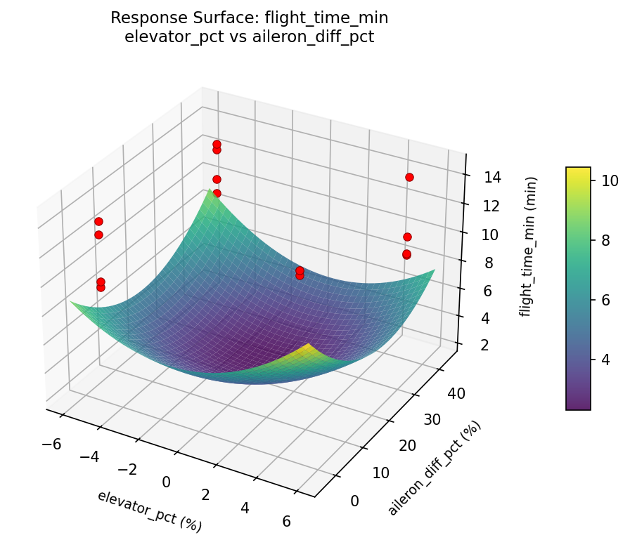 RSM surface: flight time min elevator pct vs aileron diff pct
