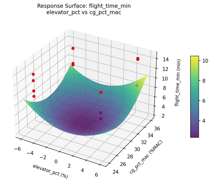 RSM surface: flight time min elevator pct vs cg pct mac