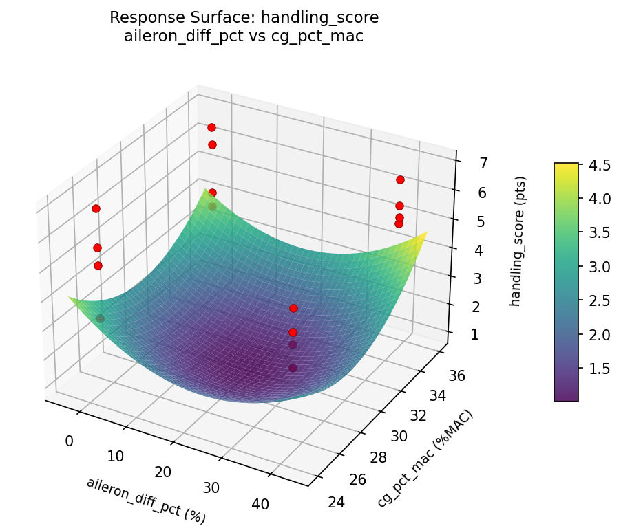 RSM surface: handling score aileron diff pct vs cg pct mac