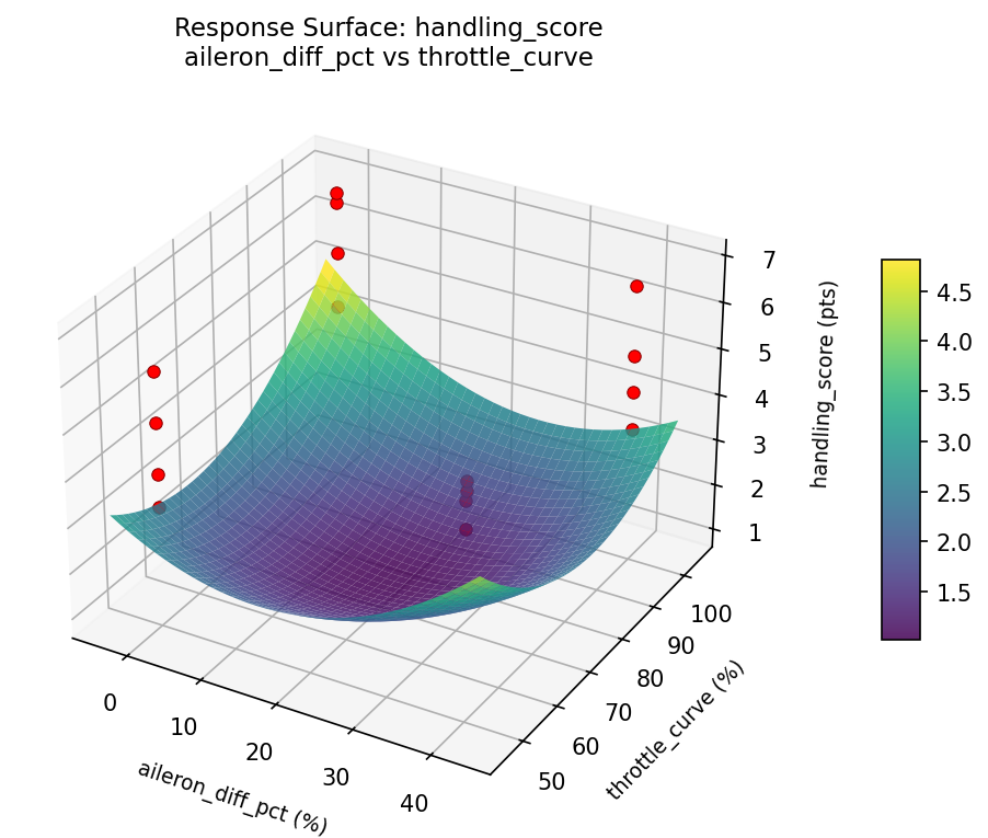 RSM surface: handling score aileron diff pct vs throttle curve