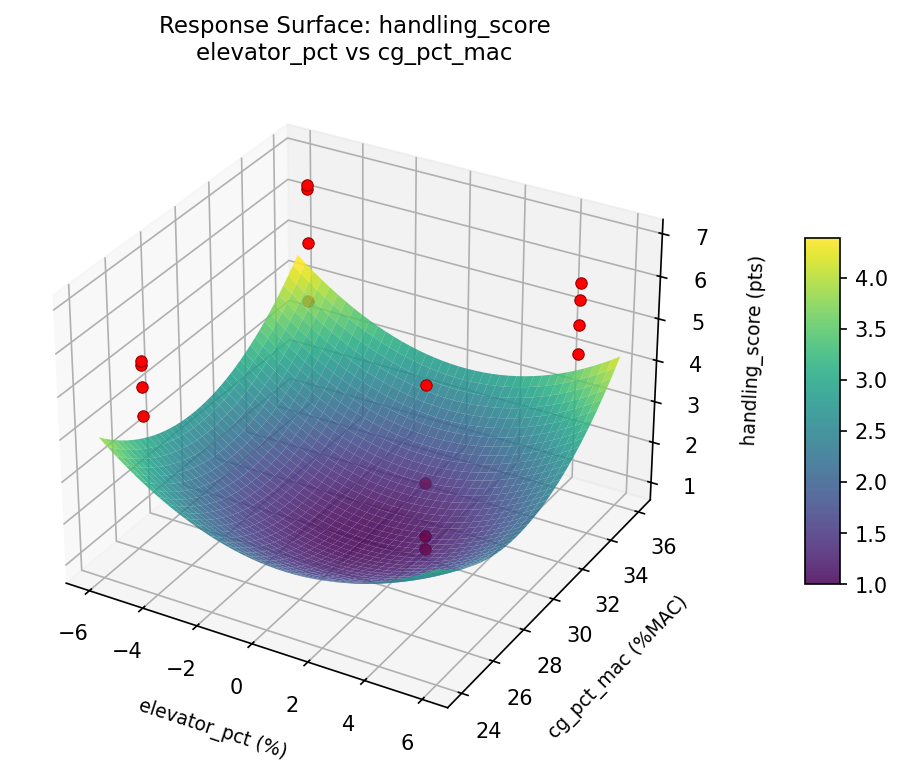 RSM surface: handling score elevator pct vs cg pct mac