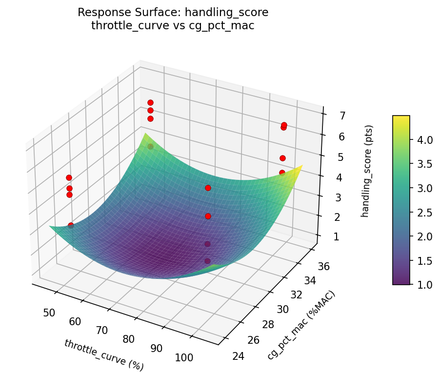 RSM surface: handling score throttle curve vs cg pct mac
