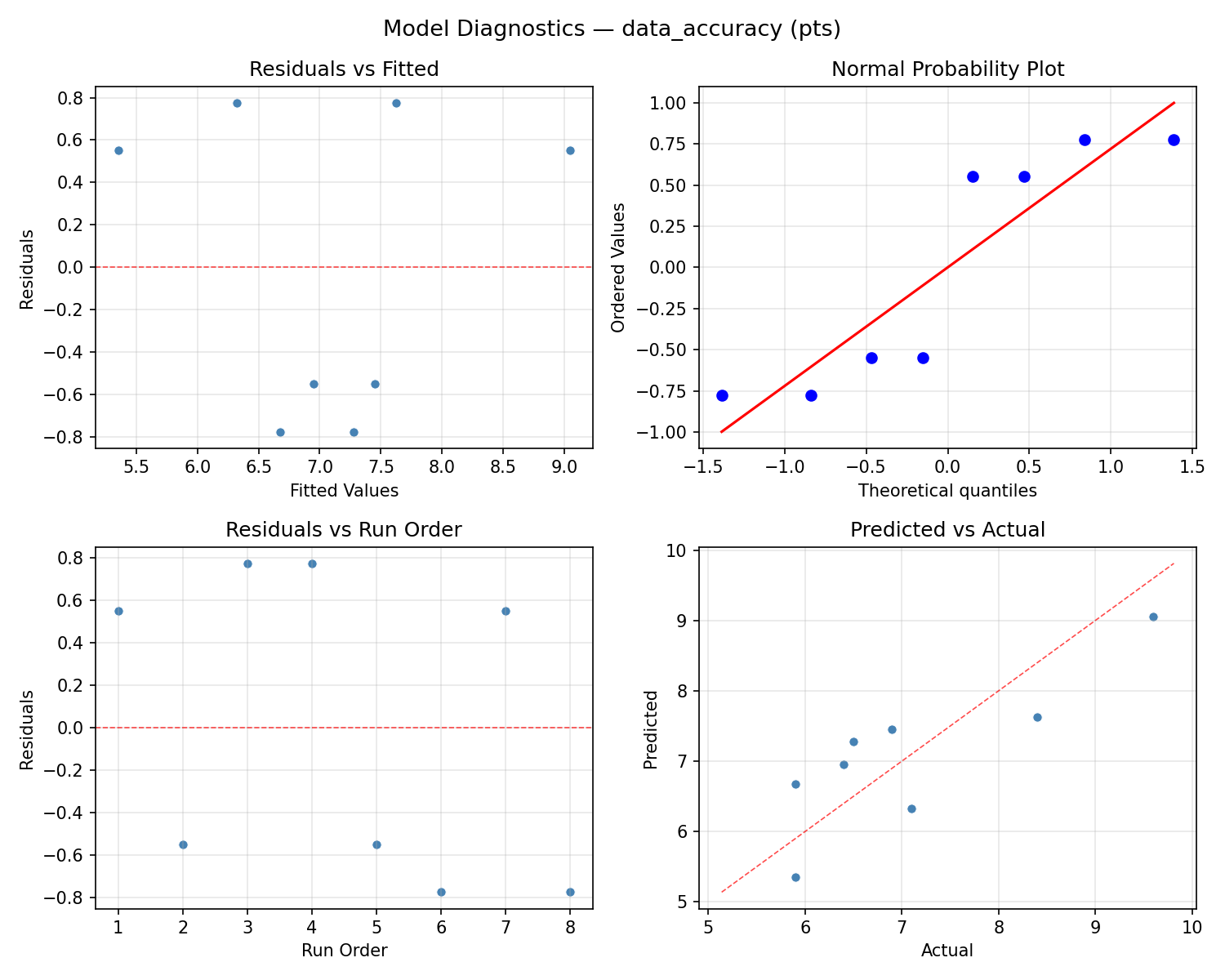 Model diagnostics for data_accuracy