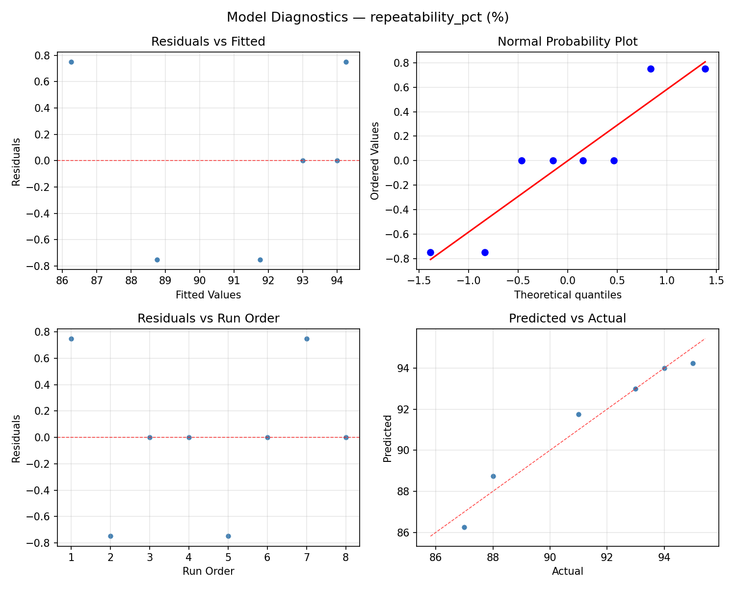 Model diagnostics for repeatability_pct