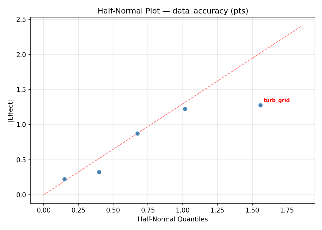 Half-normal plot for data_accuracy