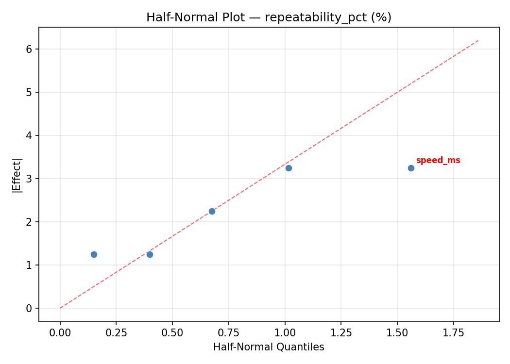 Half-normal plot for repeatability_pct