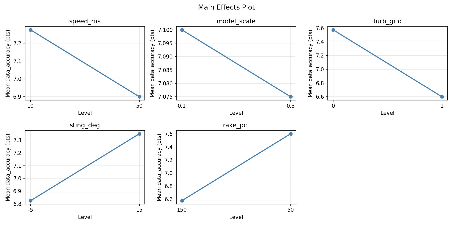 Main effects plot for data_accuracy
