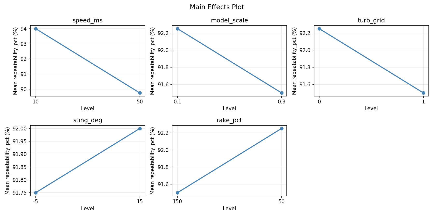Main effects plot for repeatability_pct