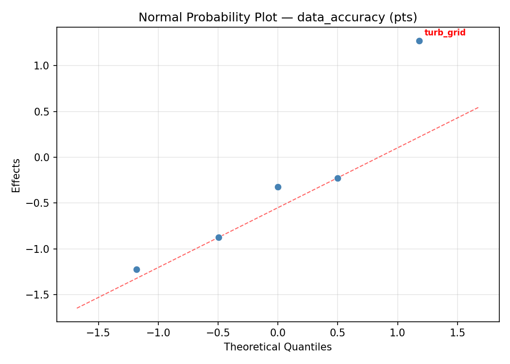 Normal probability plot for data_accuracy