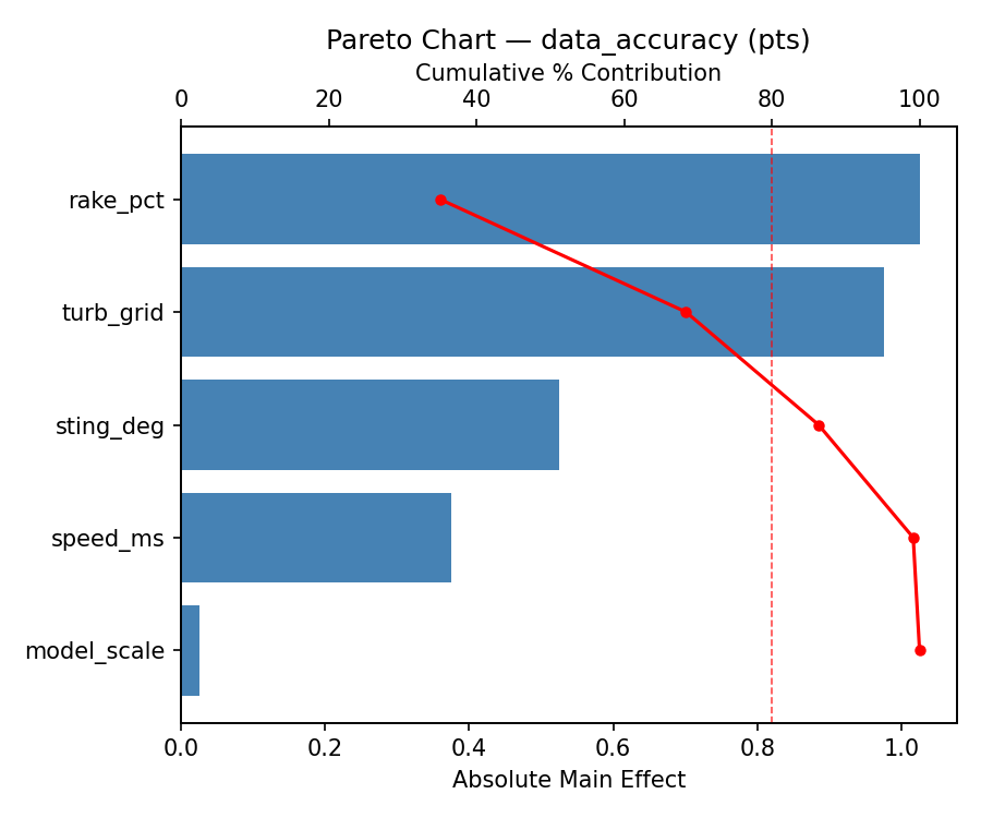 Pareto chart for data_accuracy