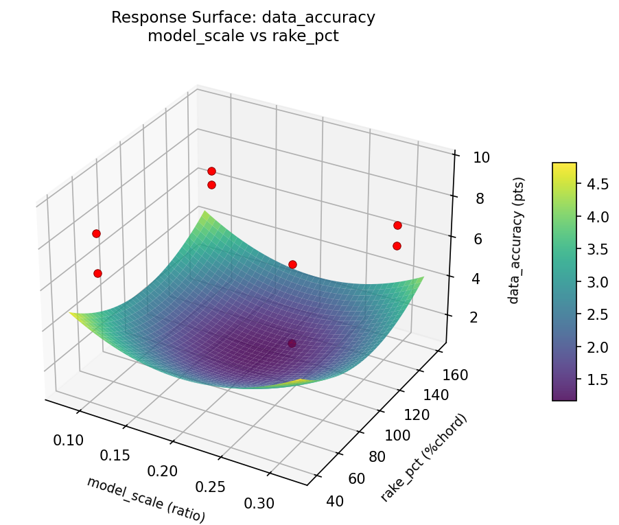 RSM surface: data accuracy model scale vs rake pct