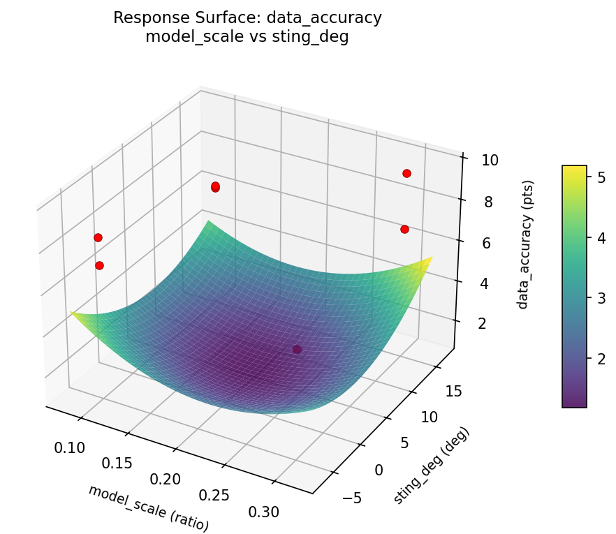 RSM surface: data accuracy model scale vs sting deg