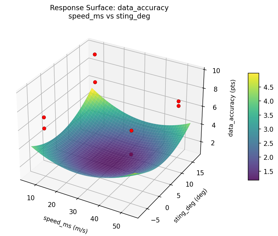 RSM surface: data accuracy speed ms vs sting deg