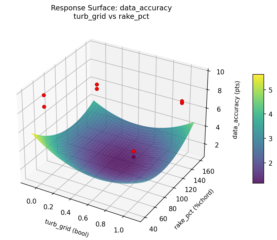 RSM surface: data accuracy turb grid vs rake pct