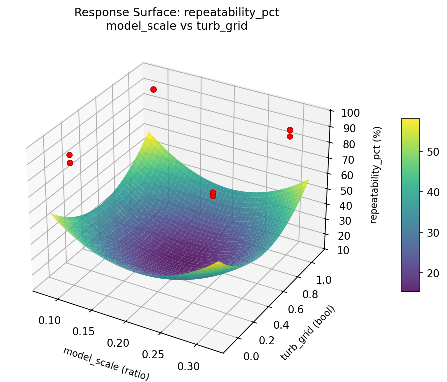 RSM surface: repeatability pct model scale vs turb grid